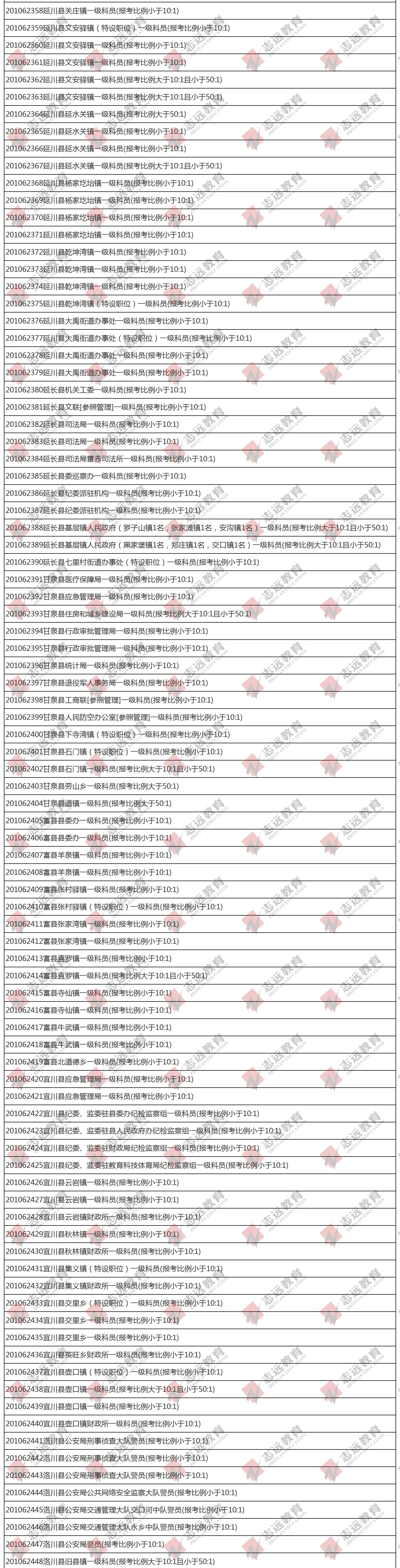（截至1日17时）报名人数统计:2020陕西公务员省考延安市报考人数比例统计(图5)