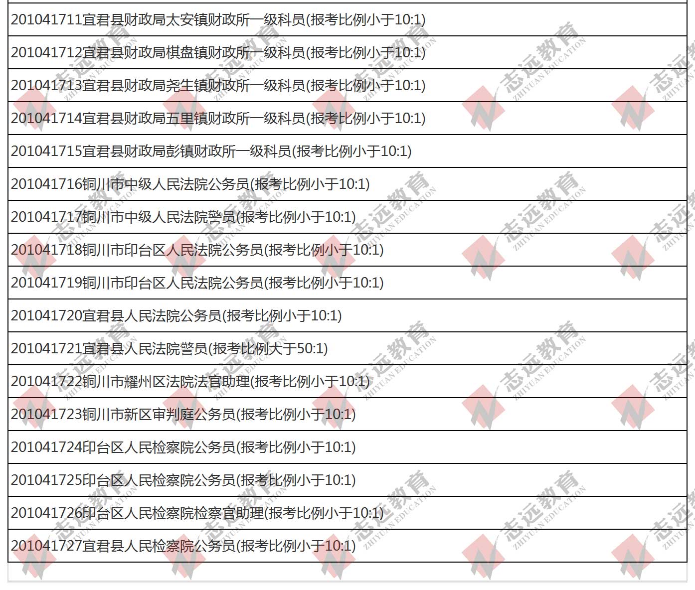 （截至1日17时）报名人数统计:2020陕西公务员省考铜川市报考人数比例统计(图4)