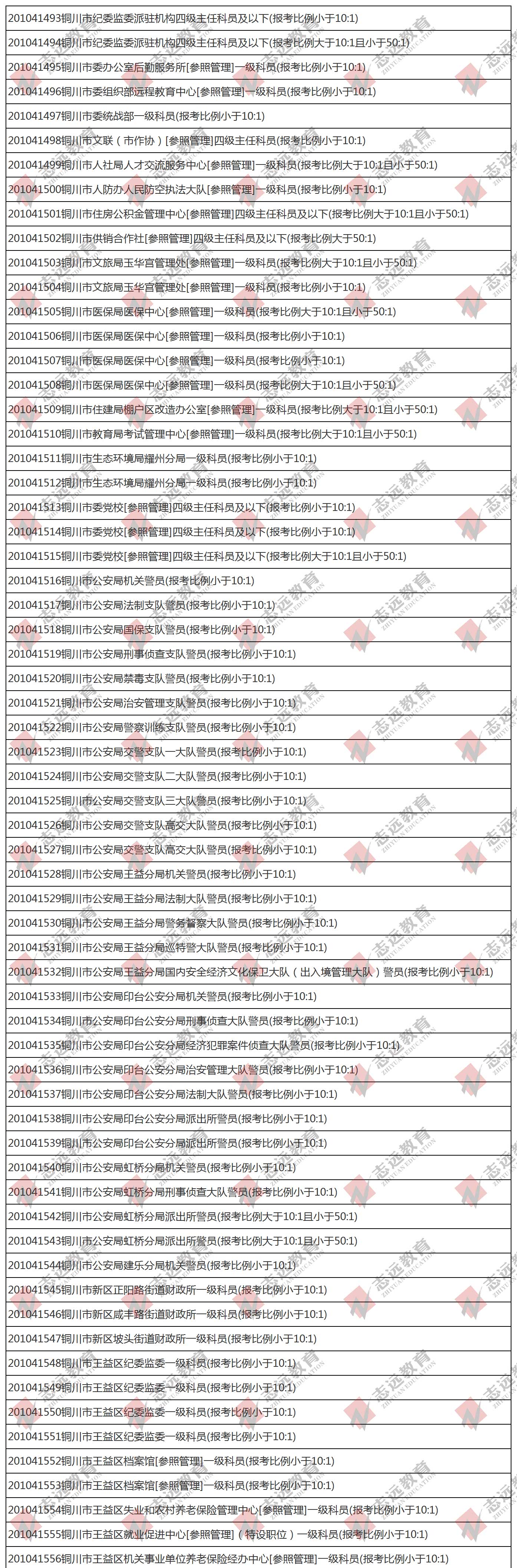 （截至1日17时）报名人数统计:2020陕西公务员省考铜川市报考人数比例统计(图1)