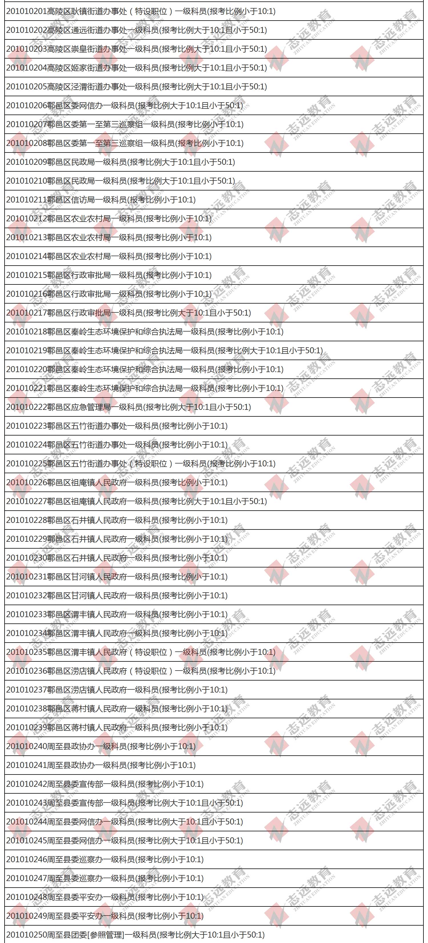 （截至1日17时）报名人数统计:2020陕西公务员省考​西安市报考人数比例统计(图5)