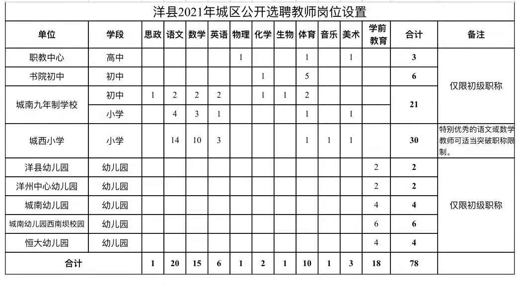 2021汉中洋县选聘教师公告（78人）(图1)