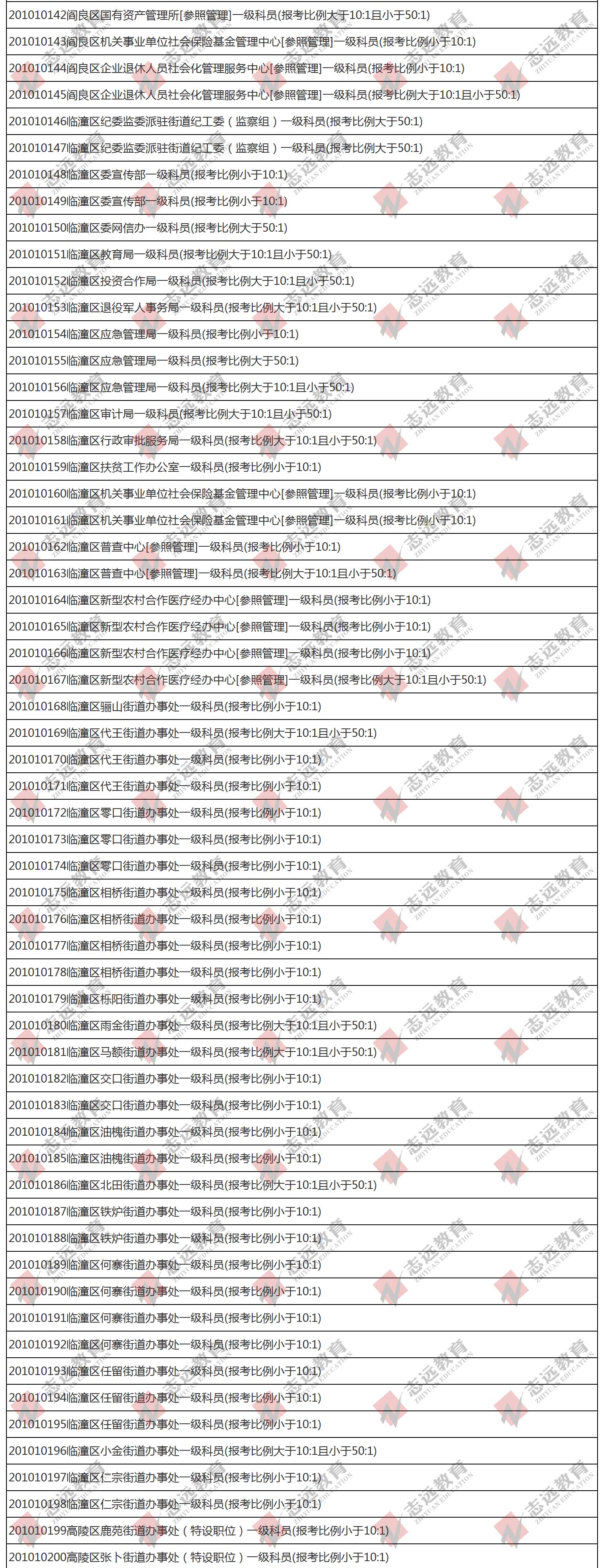 （截至1日17时）报名人数统计:2020陕西公务员省考​西安市报考人数比例统计(图4)